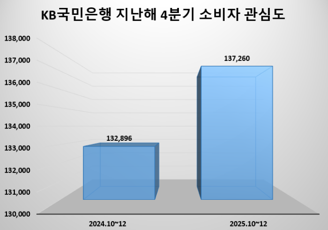 KB국민은행, 생산적금융 지원 강화…국민은행 관심도↑