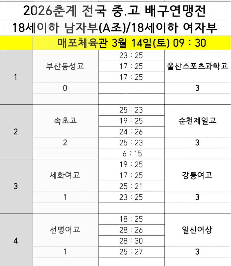 남성고, 천안고와 풀세트 혈투 끝 승리…2026춘계전국중고배구연맹전 2연승 질주