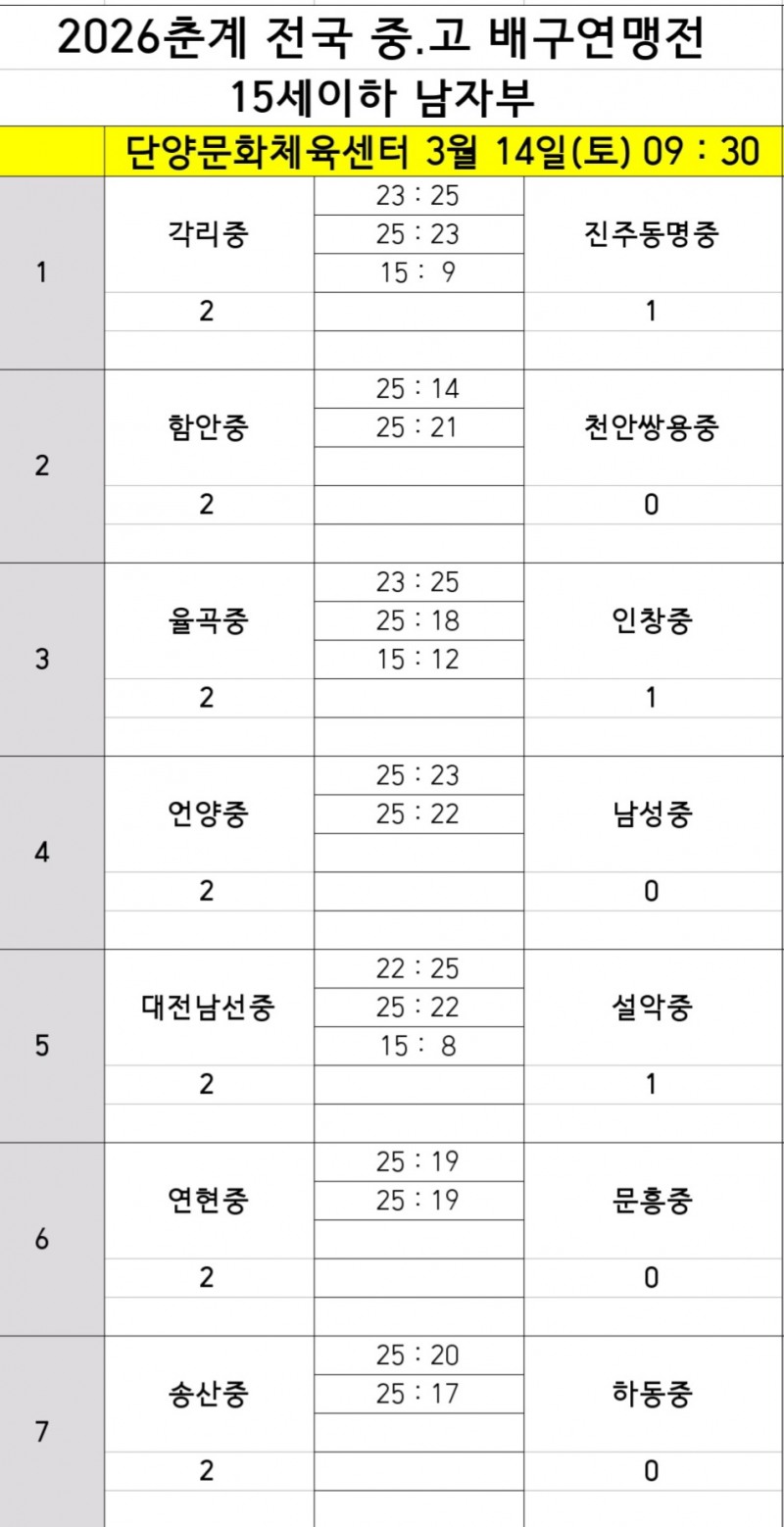 남성고, 천안고와 풀세트 혈투 끝 승리…2026춘계전국중고배구연맹전 2연승 질주