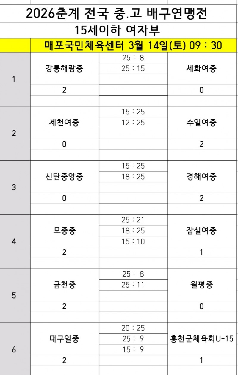 남성고, 천안고와 풀세트 혈투 끝 승리…2026춘계전국중고배구연맹전 2연승 질주