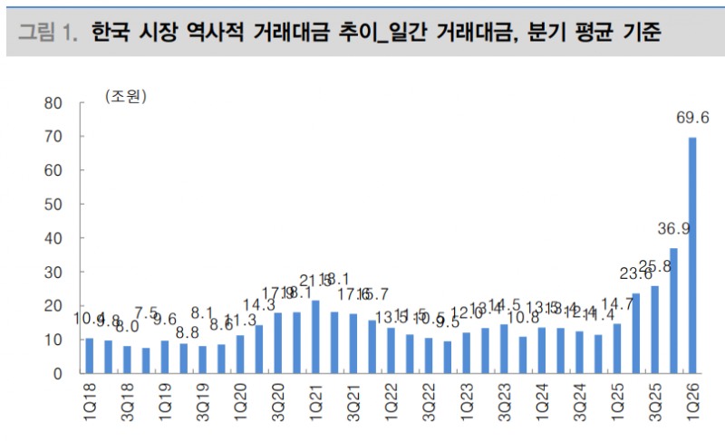 1분기 거래대금이 역사적으로 폭발한 것으로 추정된다. 분기별 거래대금 추이. 자료=데이터가이드, 대신증권