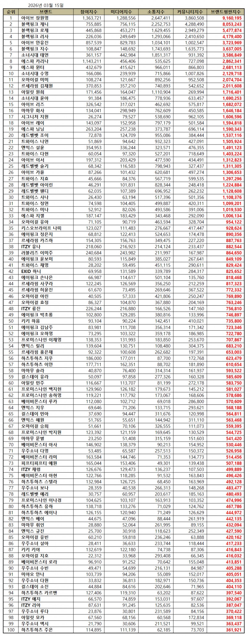 아이브 장원영, 걸그룹 개인 브랜드평판 2026년 3월...1위