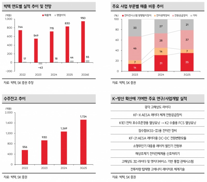 수주잔고 3배·영업이익 2배…빅텍, 테마주를 넘다 - SK증권