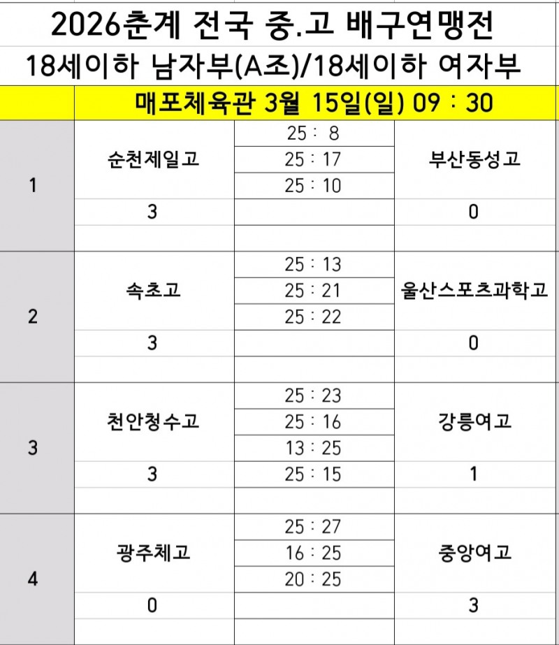 대회 3연패 노리는 남성고, 성지고 꺾고 2026 춘계전국중고배구연맹전서 3전전승으로 8강 진출