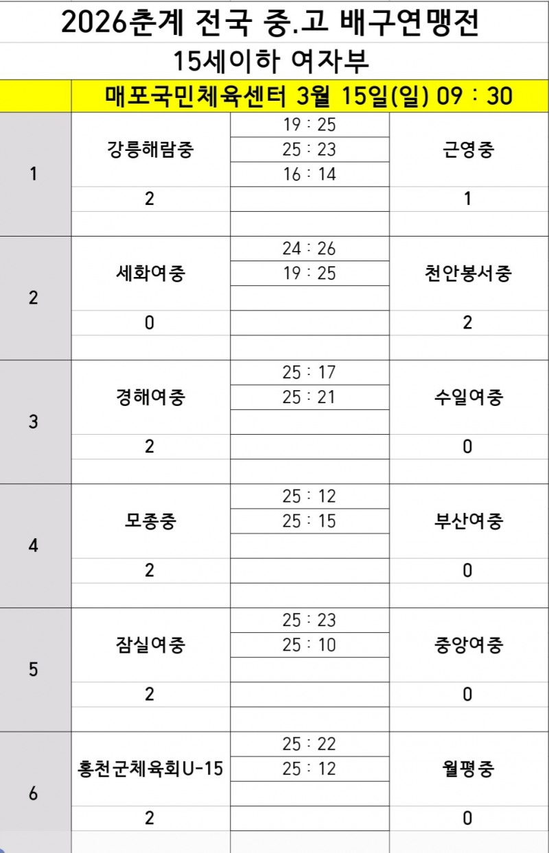 대회 3연패 노리는 남성고, 성지고 꺾고 2026 춘계전국중고배구연맹전서 3전전승으로 8강 진출