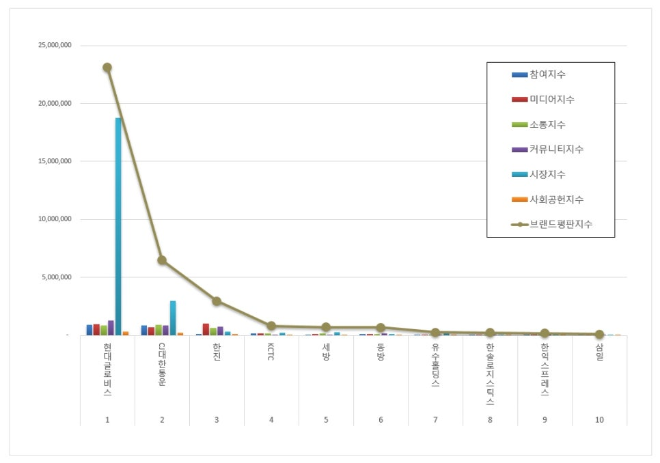 현대글로비스, 항공화물운송 상장기업 브랜드평판 3월 빅데이터 1위...CJ대한통운 2위