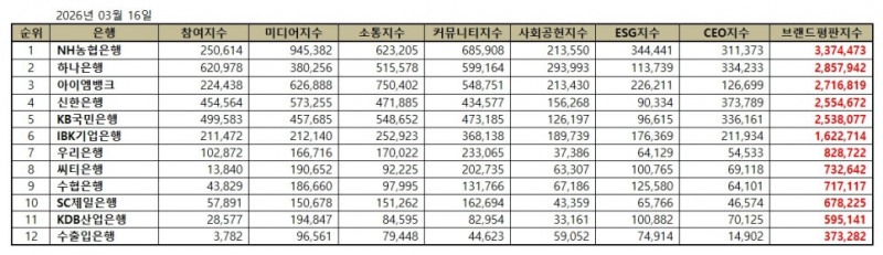 NH농협은행, 은행 브랜드평판 2026년 3월...1위