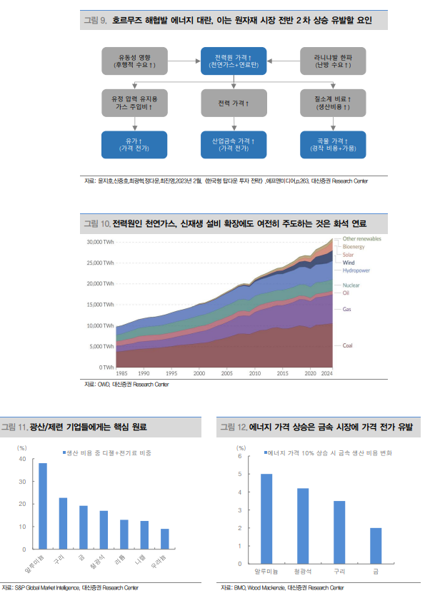 호르무즈발 에너지 대란, 원자재 가격 2차 상승 유발 요인 - 대신證