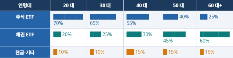 ※ 운용사별로 수치는 다를 수 있으며, 위 수치는 국내 주요 TDF 참고치입니다.