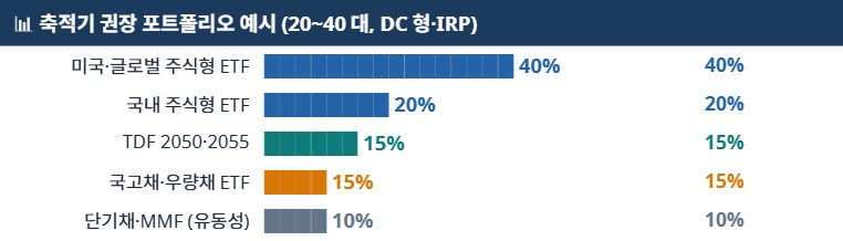 위험자산(주식형) 합계: 약 60~70% / 연 1회 리밸런싱 권장