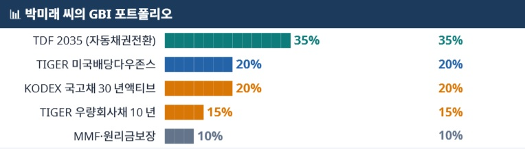 연 5% 가정 시 12년 후 약 6.8억 원 예상 — GBI 목표 달성 가능