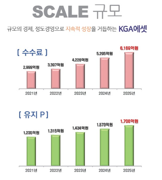 5년 만에 체급 두 배 키운 KGA에셋… '소통·AI' 무장한 新경영진 출격