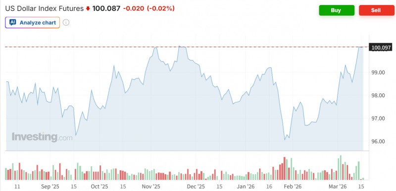 주요 6개국 통화대비 달러가치를 보여주는 달러인덱스가 100선을 넘어서며 3개월만에 최고치를 기록하고 있다. 자료=인베스팅닷컴