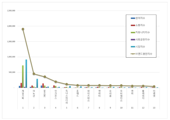 제일기획, 광고 상장기업 브랜드평판 3월 빅데이터 1위...이노션 뒤이어