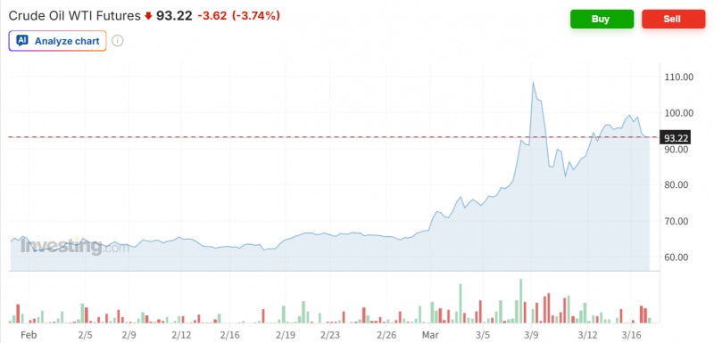 WTI 선물가격이 16일(현지시간) 호르무츠해협 제한 개방 가능성에 5.3% 급락하며 배럴당 93달러선까지 급락했다. 자료=인베스팅닷컴