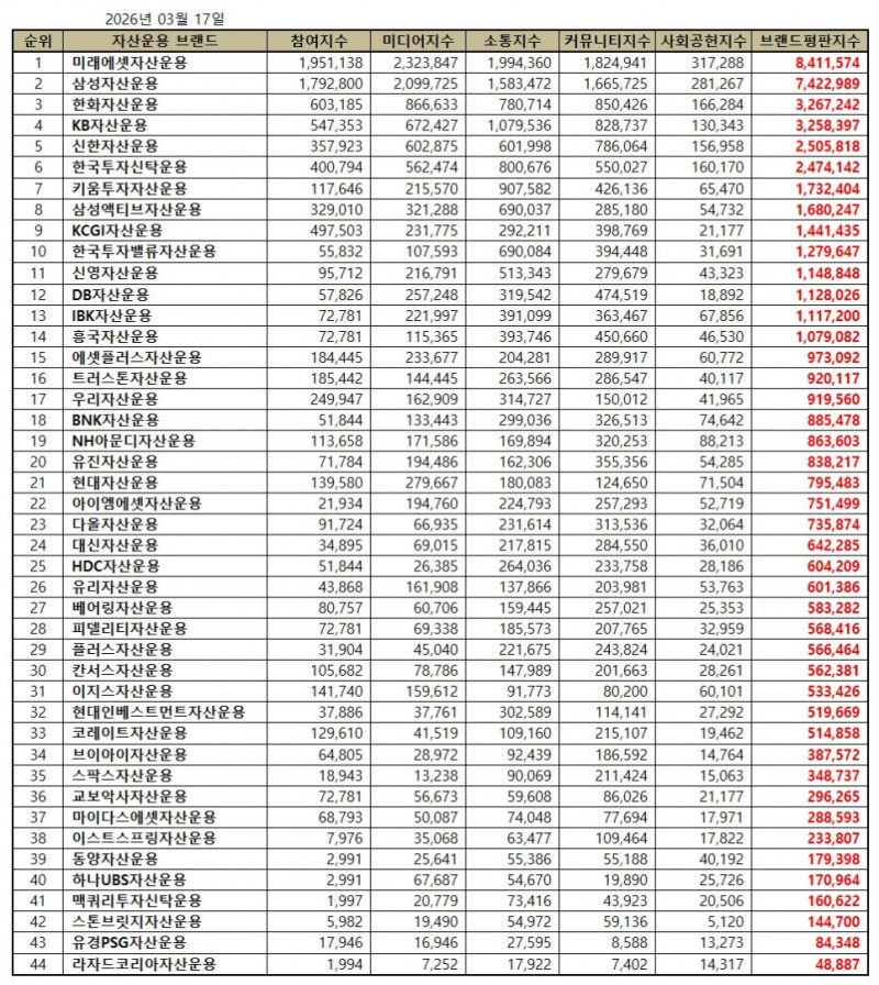 미래에셋자산운용, 자산운용사 브랜드평판 2026년 3월...1위