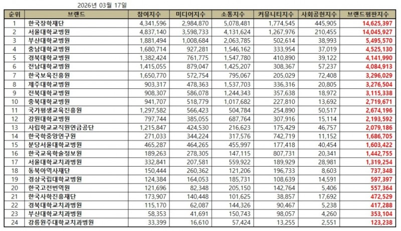 한국장학재단, 교육부 공공기관 브랜드평판 2026년 3월...1위