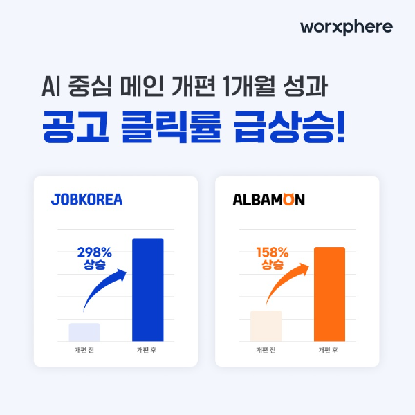 잡코리아·알바몬, AI 중심 메인 개편 성과 공개
