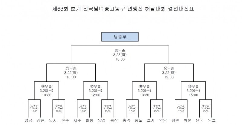 용산고, 142점 폭발 ‘역대 한 경기 최다 득점’… 송도고 꺾고 제63회 춘계전국남녀중고농구연맹전 16강 진출 눈앞