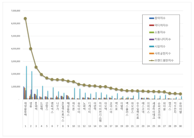 재영솔루텍, 핸드셋 상장기업 브랜드평판 3월 빅데이터 분석 1위
