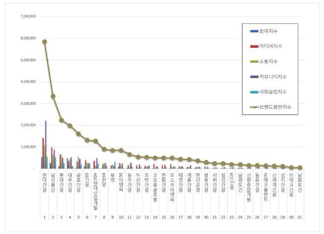 현대건설, 건설회사 브랜드평판 3월 빅데이터 1위...삼성물산·롯데건설 순