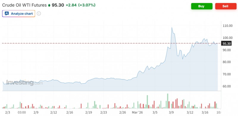 WTI 선물가격이 17일(현지시간) 3% 넘게 급등하며 배럴당 95달러를 넘는 등 국제유가 불안이 하루만에 다시 불거졌다. 자료=인베스팅닷컴