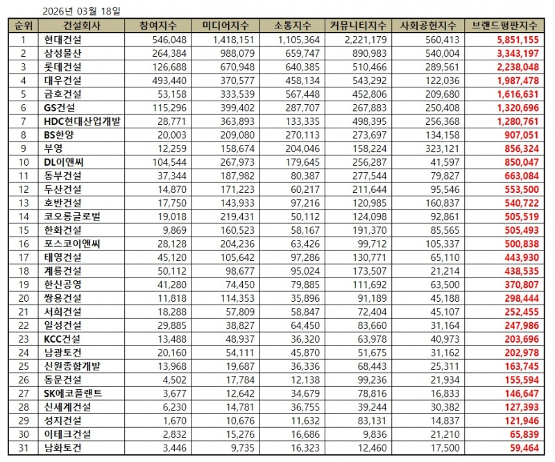 현대건설, 건설회사 브랜드평판 2026년 3월...1위