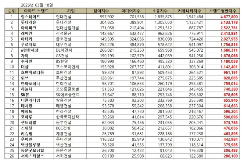 힐스테이트, 아파트 브랜드평판 2026년 3월...1위