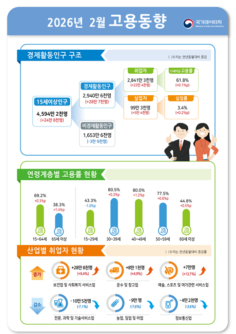 (상보) 2월 취업자 23.4만명 증가…청년 고용 한파 속 실업률 3.4% 상승