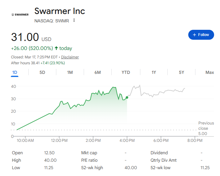 (상보) 드론 SW업체 '스워머' 상장 첫날 520% 폭등 마감