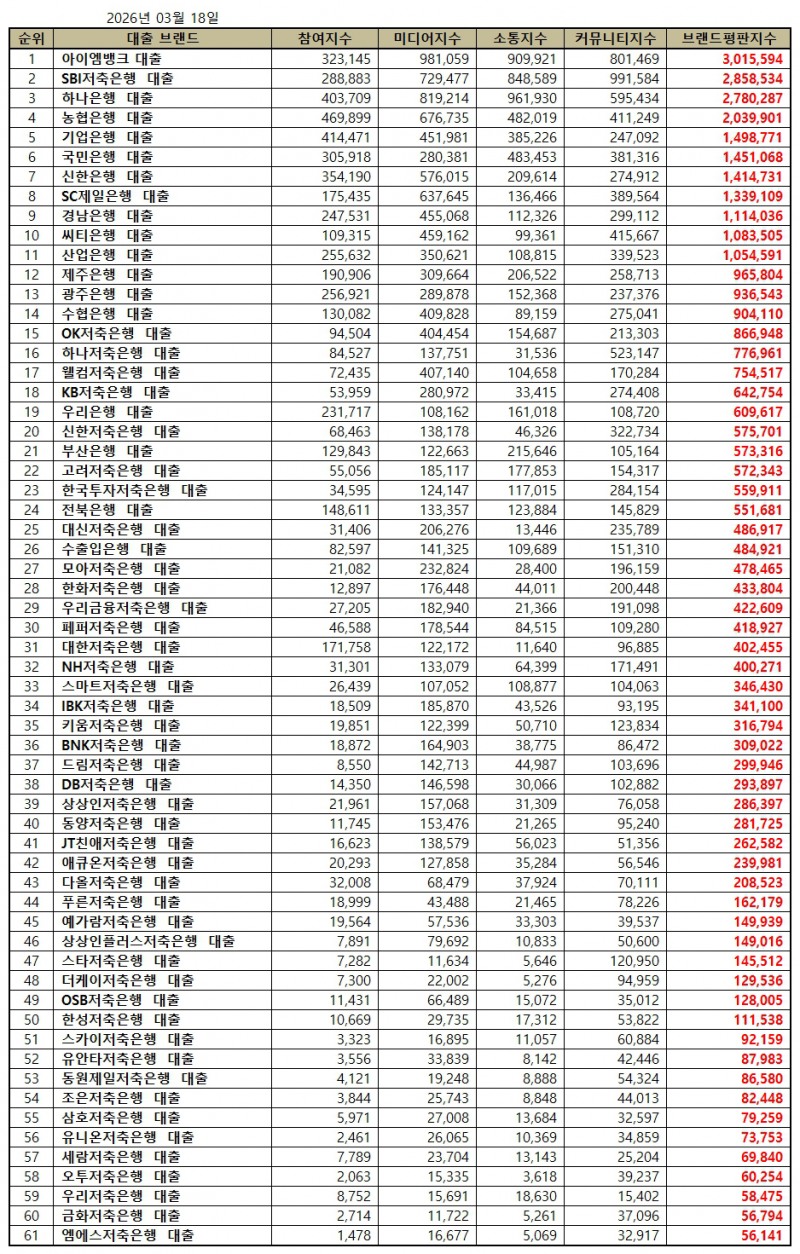 아이엠뱅크, 대출 브랜드평판 2026년 3월...1위