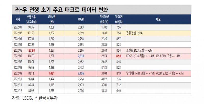 금융시장 전쟁 부담은 시간 지난 뒤 물가 타고 찾아온다 - 신한證