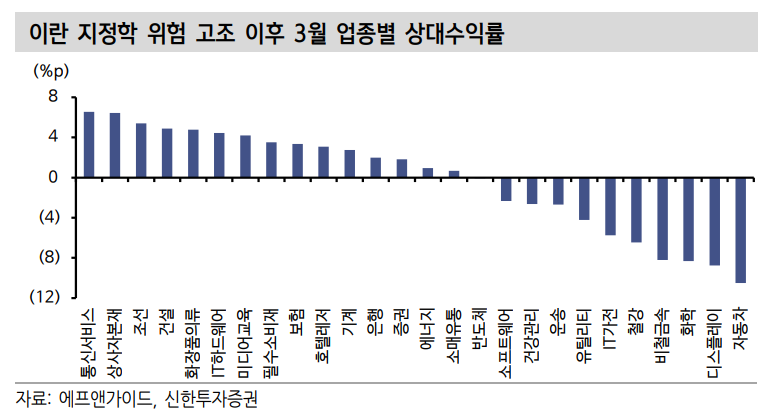 금융시장 전쟁 부담은 시간 지난 뒤 물가 타고 찾아온다 - 신한證