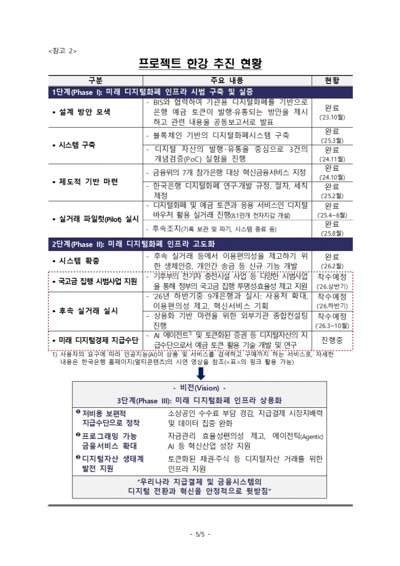 한은, ‘프로젝트 한강’ 2단계 착수…예금토큰 상용화·디지털화폐 인프라 구축 속도