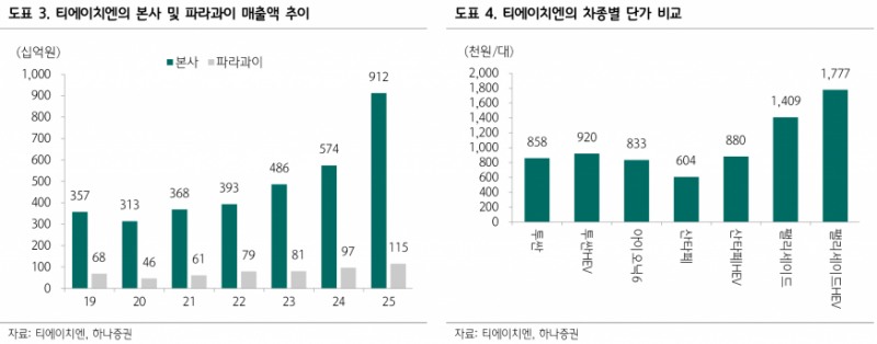 매출 1조 눈앞·영업이익 2배…티에이치엔, 와이어링 하네스의 재발견 - 하나증권
