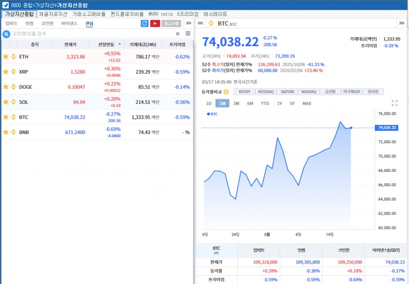 FOMC 경계 속 암호화폐 혼조…비트코인 7.4만달러선 등락