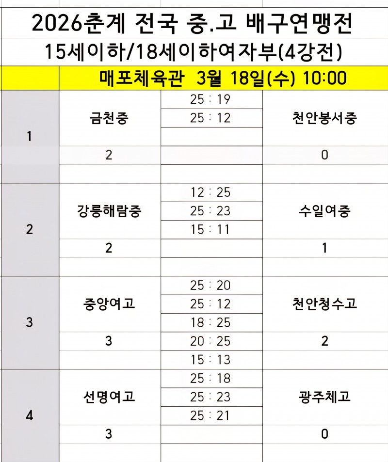 인하부고· 중앙여고, 2026 춘계 전국중고배구연맹전 남녀부 결승 진출