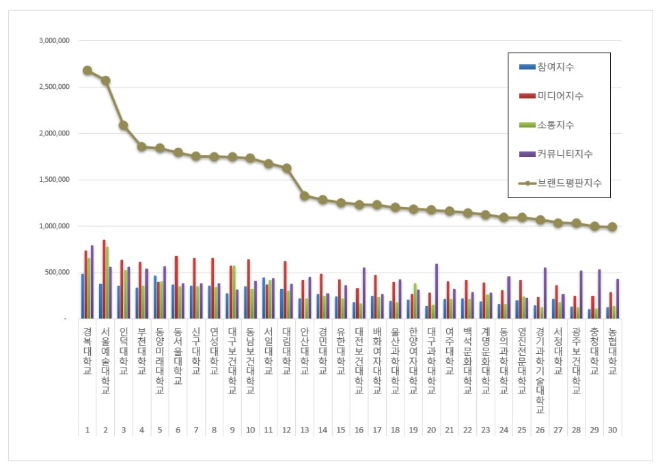 경복대학교, 전문대학 브랜드평판 3월 빅데이터 분석 결과... "평판지수는 하락"