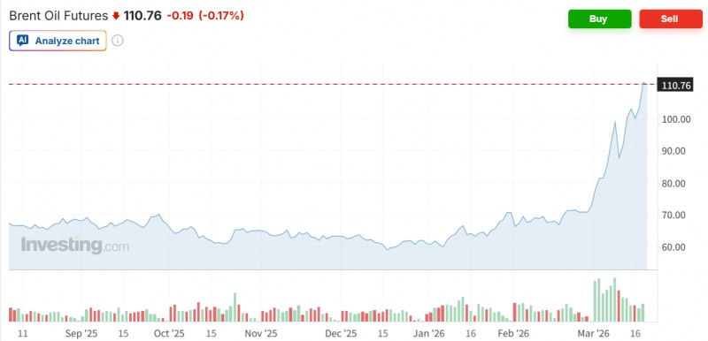 브렌트유 선물가격이 18일(현지시간) 이란의 에너지시시설 공습 소식에 배럴당 110달러를 재돌파했다. 자료=인베스팅닷컴