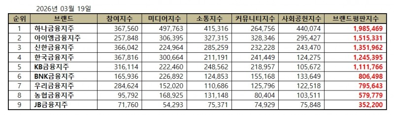 하나금융지주, 금융지주 브랜드평판 2026년 3월...1위