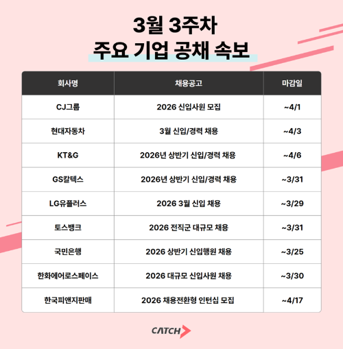 CJ그룹·현대차·토스뱅크 등 2026 상반기 신입 공채 진행