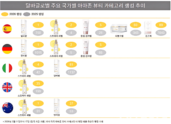 달바글로벌, 아마존 스프링딜 3월 '호주∙독일∙스페인' 랭킹 1위