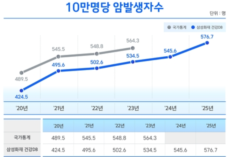 10만명 당 암 발생자수 추이. 자료=삼성화재