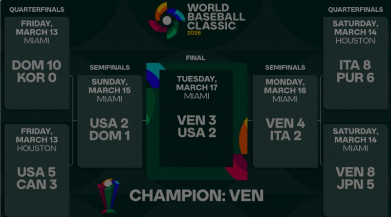 2026년 WBC 결과, 출처: MLB