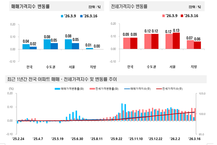 (종합) 부동산원 기준 서울아파트 한주간 0.05% 오르면서 상승폭 둔화...전세는 0.13% 오르면서 상승률 확대
