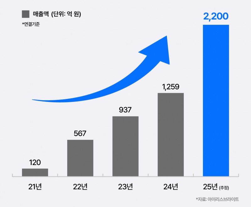 아이리스브라이트, 매출 2,200억 원대 진입...전년 대비 75% 성장