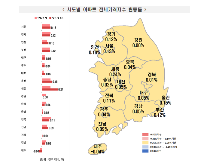 (종합) 부동산원 기준 서울아파트 한주간 0.05% 오르면서 상승폭 둔화...전세는 0.13% 오르면서 상승률 확대