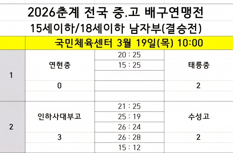 선명여고, 대회 3연패 노린 중앙여고 꺾고 2026 춘계전국중고배구연맹전 여고부 우승…인하부고는 남고부 우승