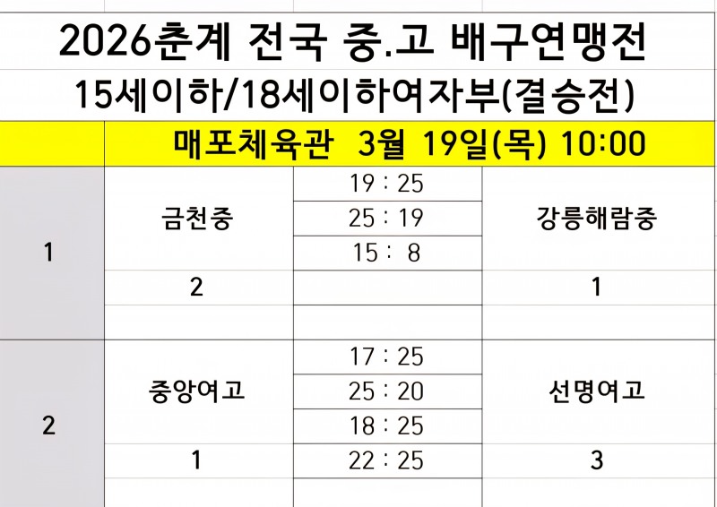 선명여고, 대회 3연패 노린 중앙여고 꺾고 2026 춘계전국중고배구연맹전 여고부 우승…인하부고는 남고부 우승