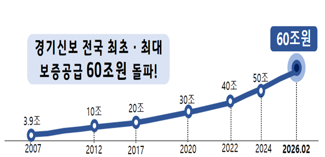 경기신용보증재단,전국최초 보증공급 60조원 달성